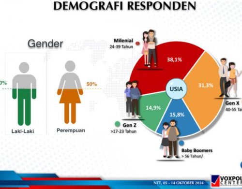 survei-pilkada-ntt-pemilih-milenial-dukung-melki-johni-capai-44