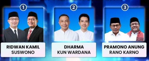 Survei Litbang Kompas: RIDO 34,6%, Dharma-Kun 3,3%, Pramono-Rano 38,3%