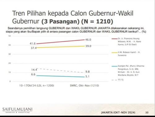 Survei SMRC Pilkada Jakarta: Pramono-Rano 46%, RK-Suswono 39%, Dharma-Kun 5,1%