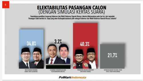 Survei Polmark: RK-Suswono 34,8%, Dharma-Kun 3,2%, Pramono-Rano 40,3%