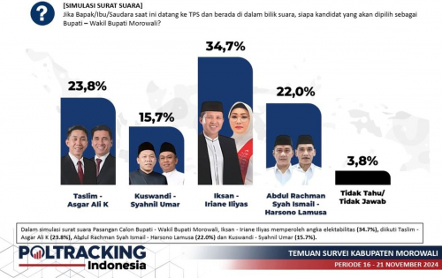 Survei Poltracking Indonesia Prediksi Iksan-Iriane Menang Pilbup Morowali 2024