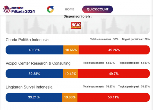 Quick Count Pilkada Jakarta: Pramono-Rano Unggul Sementara Dibuntuti RK-Suswono