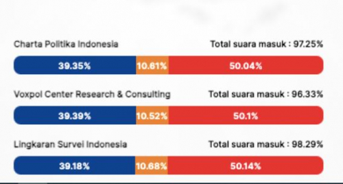 quick-count-lsi-suara-masuk-9829-rk-suswono-3918-dharma-kun-1068-pramono-rano-5014