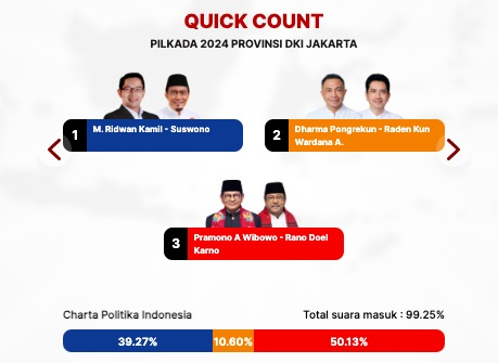 Quick Count Charta Politika Suara Masuk 99,25%: RK-Suswono 39,27%, Dharma-Kun 10,60%, Pram-Rano 50,13%