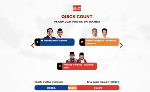 Quick Count Charta Politika Suara Masuk 100%: Pramono-Rano Pemenang Pilkada Jakarta 2024!