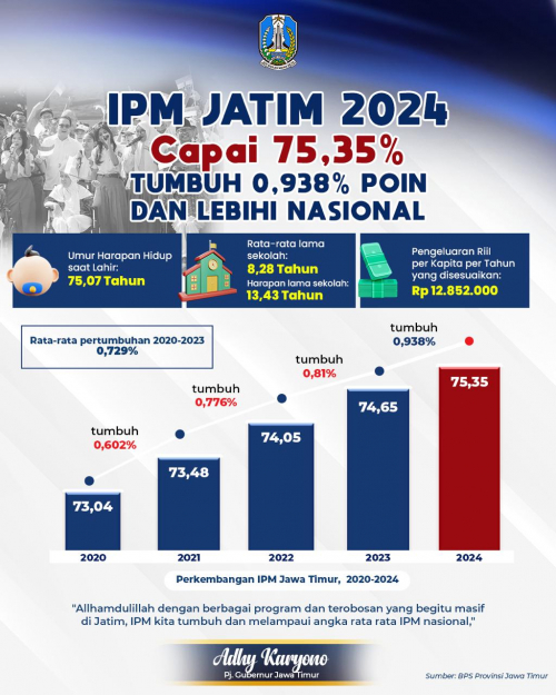 IPM Jatim 2024 Meningkat Signifikan Capai 75,35 Persen